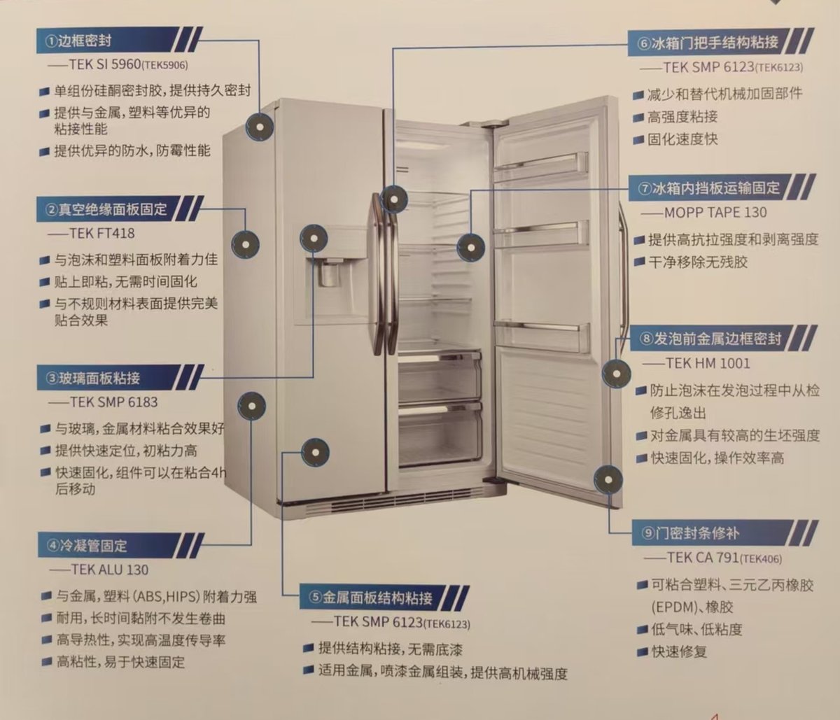 家用冰箱：边框密封、玻璃面板、冷凝管、把手等九处标注（资料：圣戈班钛邦《家电行业解决方案》样本册 p09）