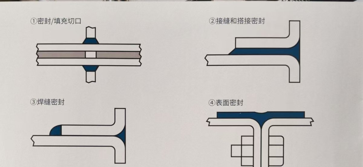 金属粘金属的四种接头：切口填充、搭接密封、焊缝密封、表面密封（资料：圣戈班钛邦《钣金粘接和密封解决方案》样本册 p04）